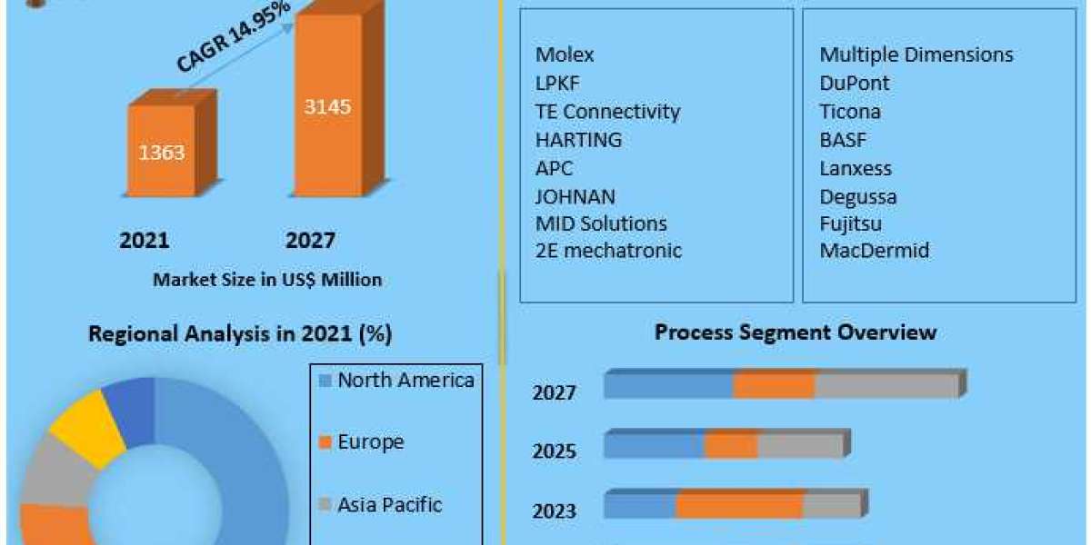MID Market Evolution: Key Drivers and Projections 2022-2027