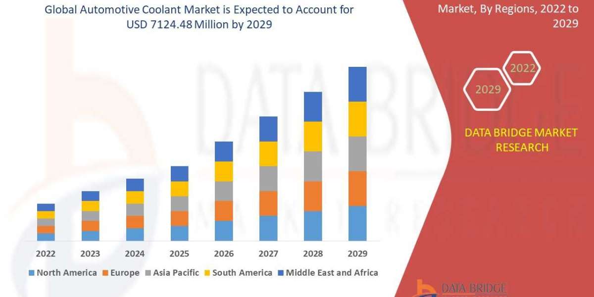 Automotive Coolant Market Value with Status and Analysis 2029