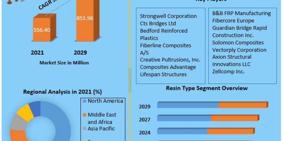 FRP Bridge Market Revenue, Growth, Developments, Size, Share and Forecast 2029