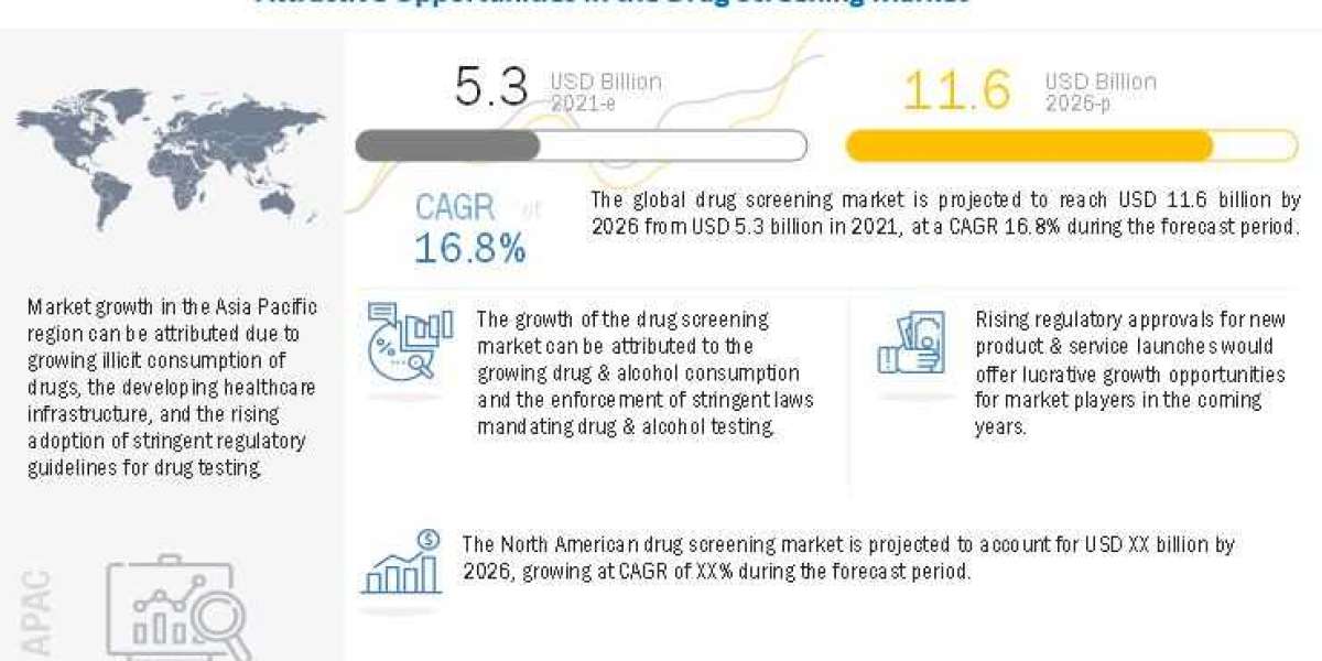 Drug Screening Market worth $11.6 billion by 2026