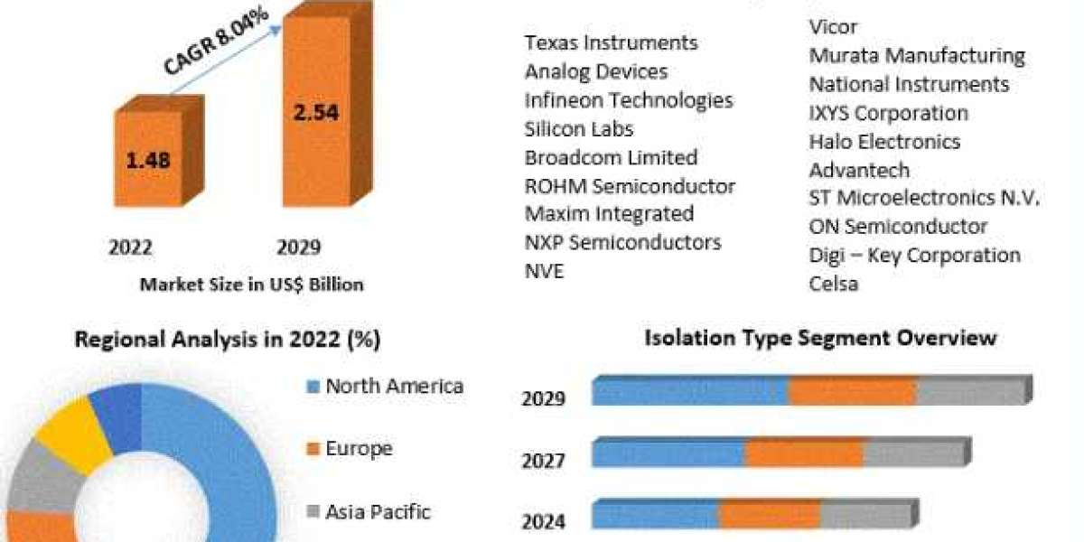 Digital Isolator Market Industry Outlook, Size, Growth Factors, Analysis-2029