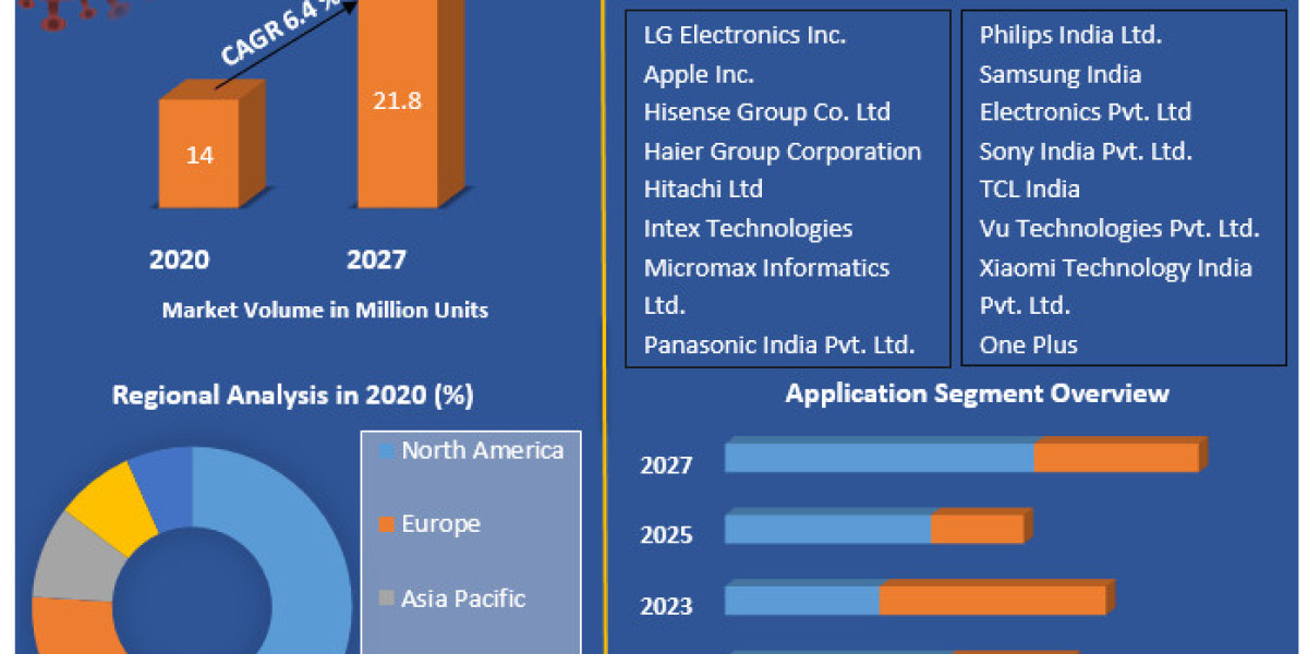 India Smart TV Market: Unveiling Innovations in Artificial Intelligence and Voice-Controlled Experiences (2023-2029)