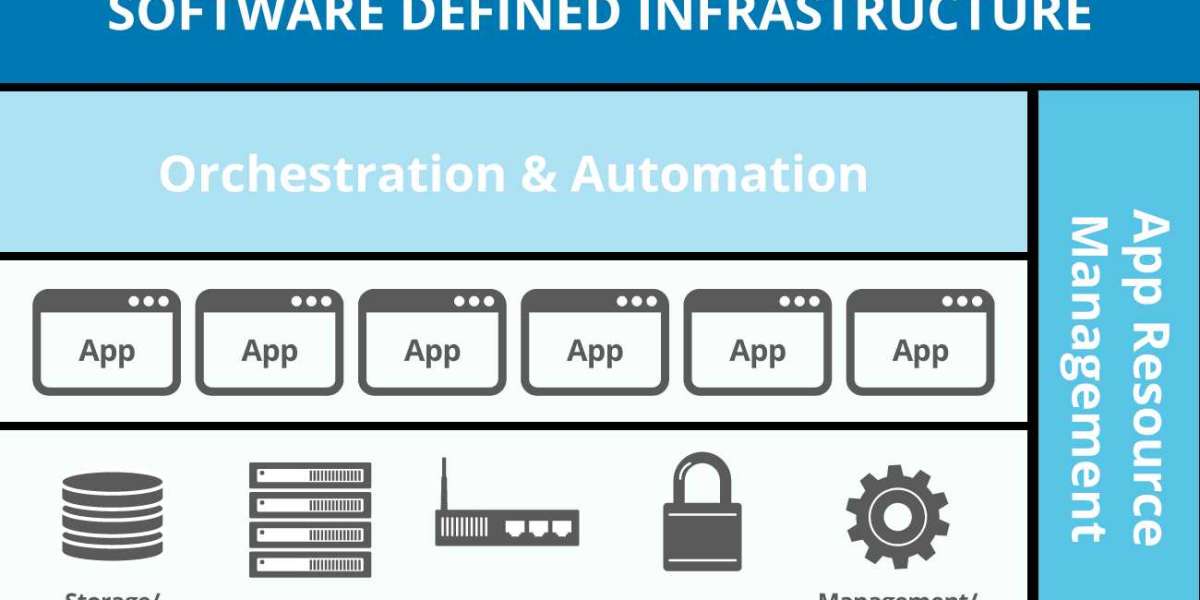 Software Defined Infrastructure Market New Opportunities, Industry and forecast to 2030