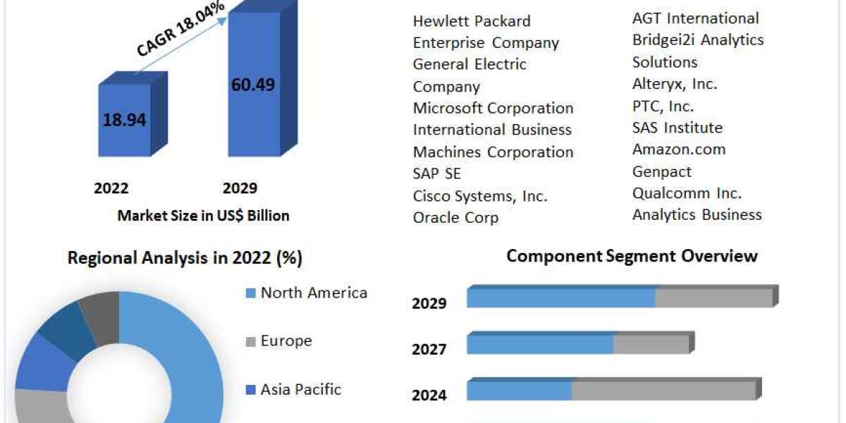 Industrial Analytics Market: Unveiling Innovations in Real-Time Monitoring and Decision-Making (2023-2029)
