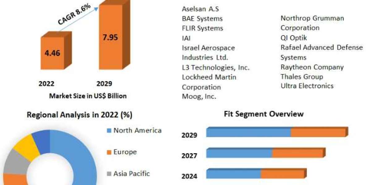 Targeting Pods Market Future Demands, Growth Factors, Emerging Technologies