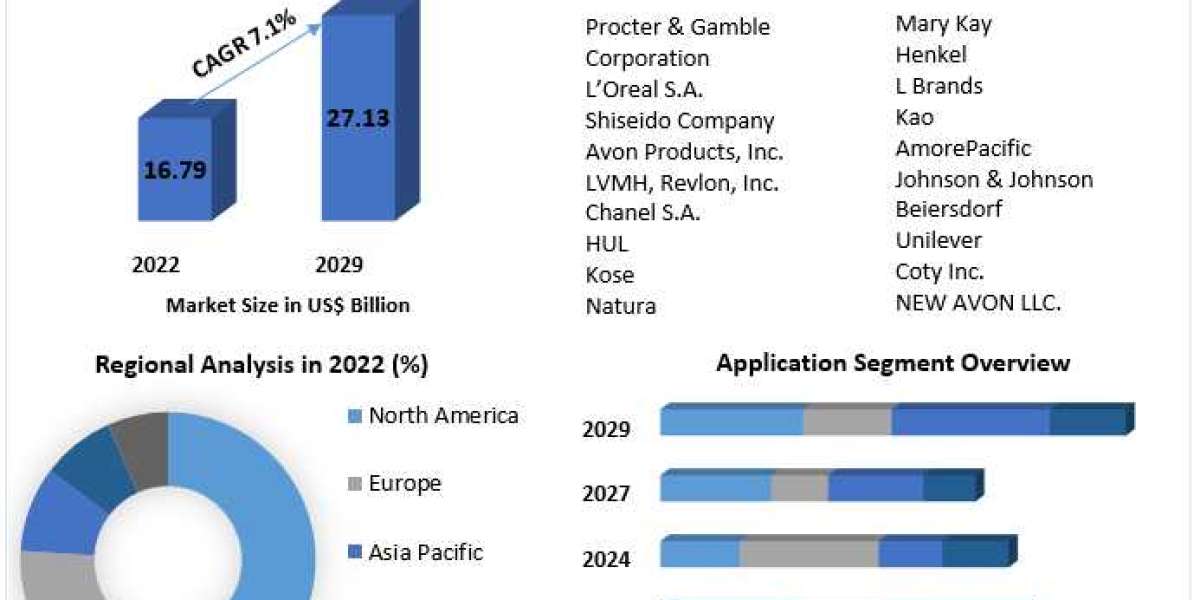 Eye Makeup Market is expected to grow at a CAGR of 7.10% throughout the forecast period, to reach USD 27.13 Bn by 2029