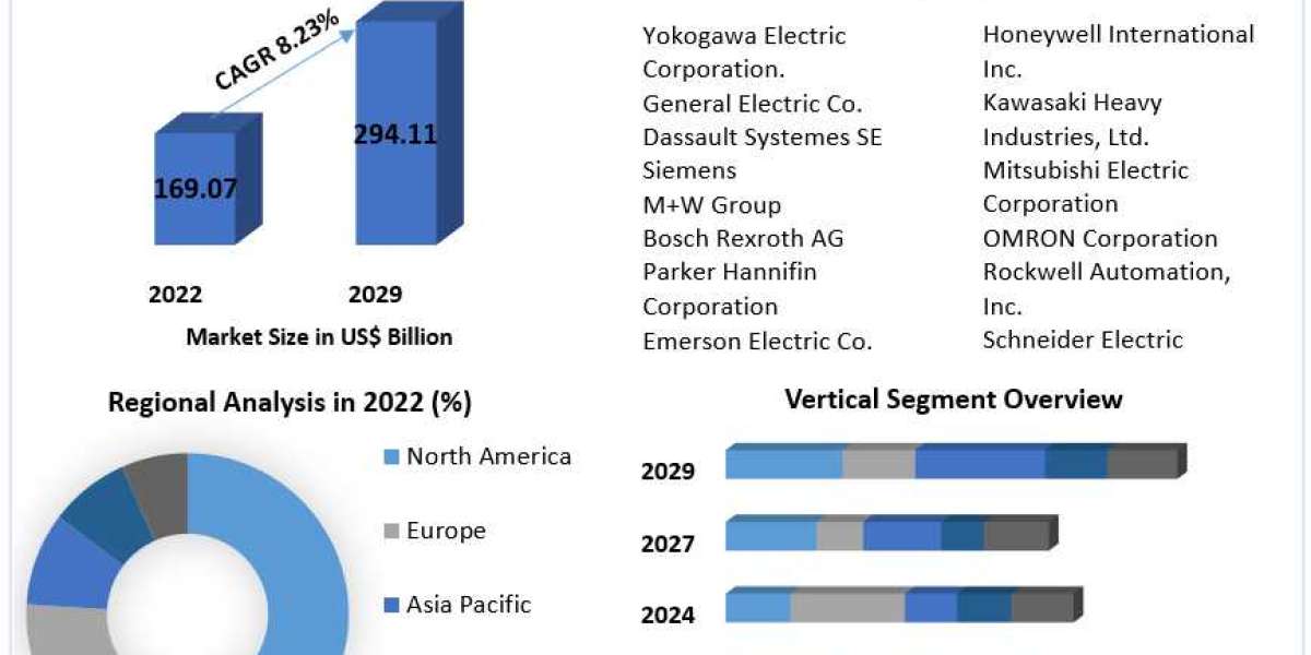 Industrial Automation and Control Systems Market Dynamics 2023-2029