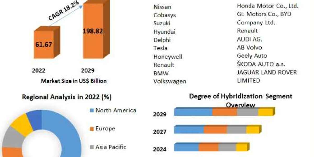Global Low Emission Vehicle Market Growth, Trends, Applications, and Industry Strategies, And Forecast 2029