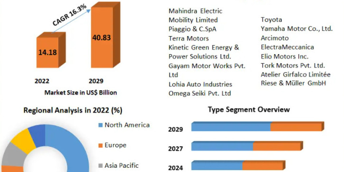 Electric Tricycle Market Growth Segments - Business Size with Forthcoming Developments