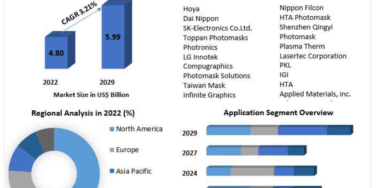 Photomask Market To See Worldwide Massive Growth, COVID-19 Impact Analysis, Industry Trends, Forecast 2029