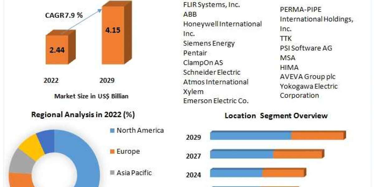 Leak Detection Market: Exploring Opportunities in Industrial and Commercial Facility Leak Prevention (2023-2029)