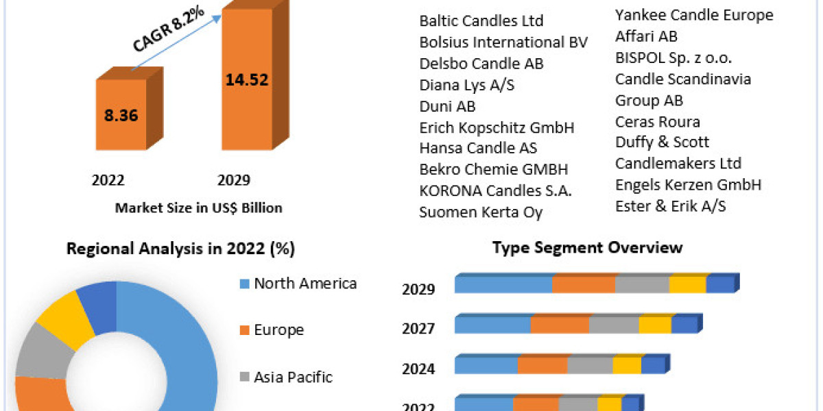 Candle Market: Exploring Opportunities in Seasonal and Festive Candle Trends (2023-2029)