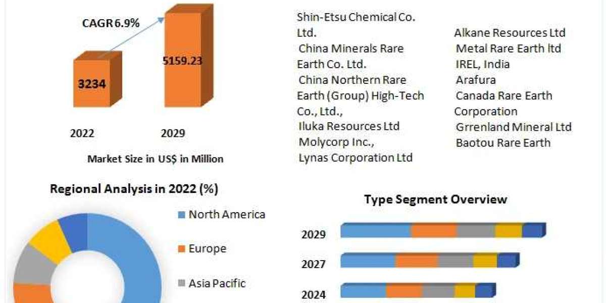 Elements Market: Riding the Wave of Technological Advancements in Elemental Sciences (2023-2029)