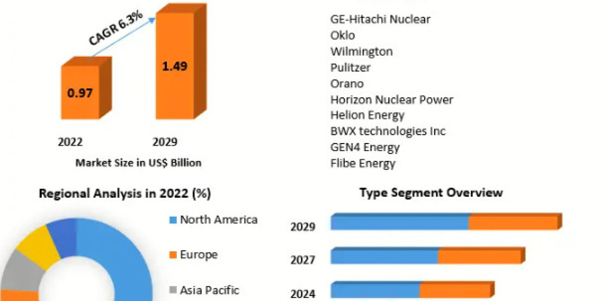 Global Generation IV Reactors Market Regional Outlook, Revenue Trends-2029