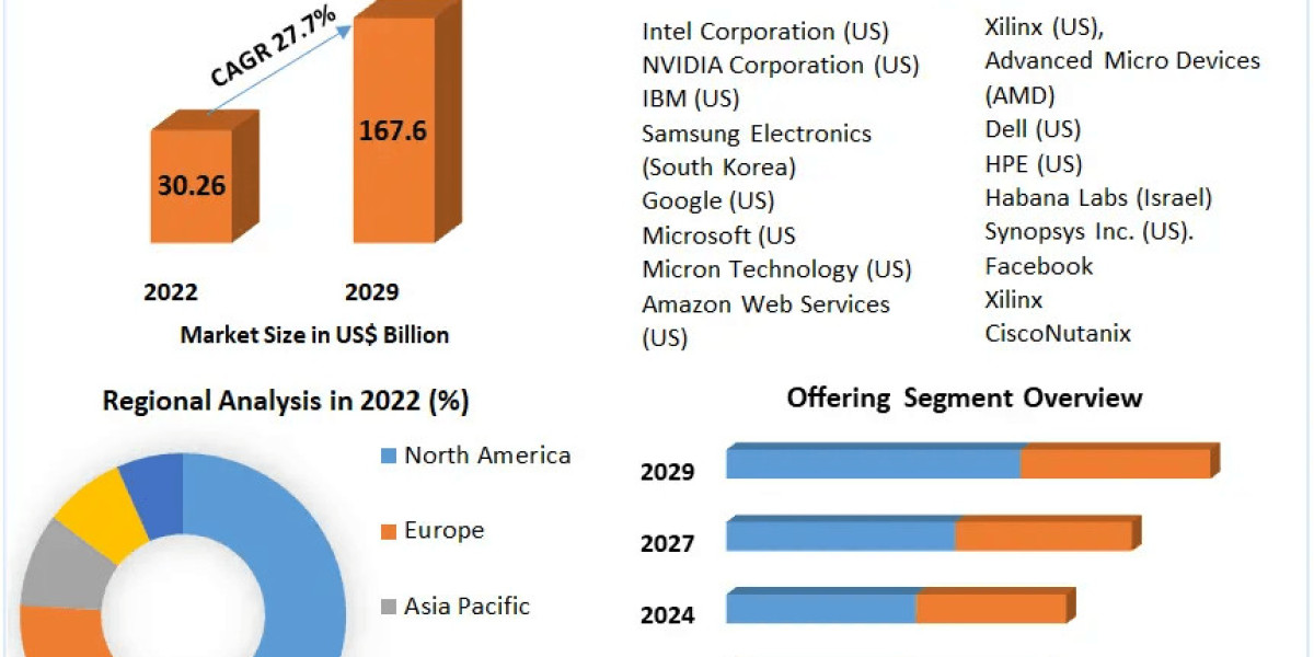 AI Infrastructure Market: Shaping the Frameworks for Cognitive Computing (2023-2029)