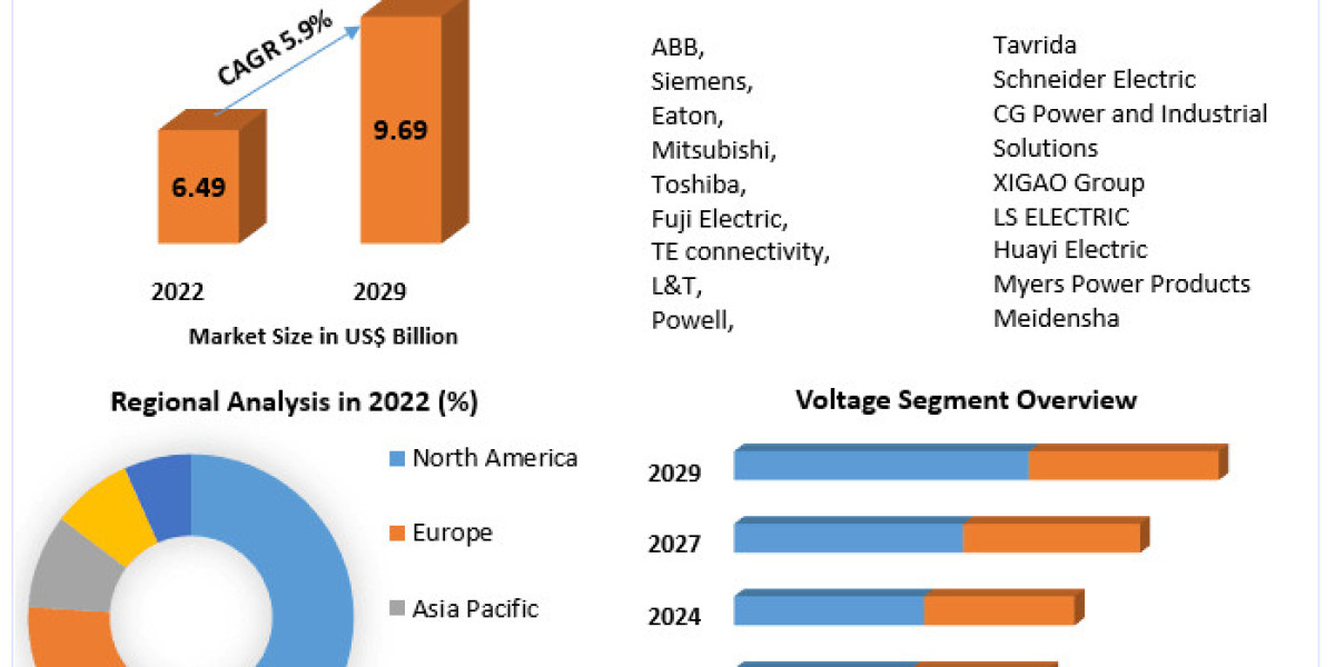 Circuit Breaker Market: Safeguarding Power Grids with Advanced Breaker Solutions (2023-2029)