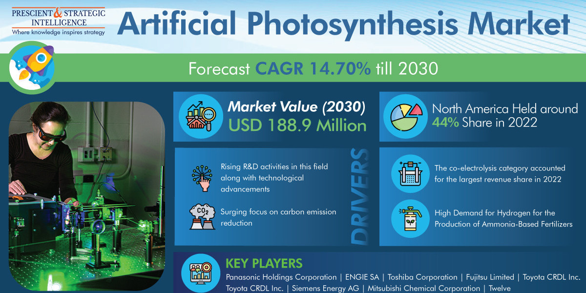 Artificial Photosynthesis Market To Reach USD 188.9 Million by 2030