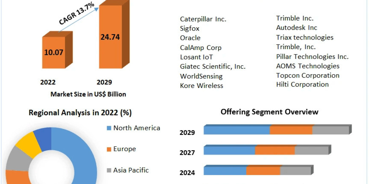 IoT in Construction Market: Pioneering Trends in Smart Sensors and Equipment Connectivity (2023-2029)