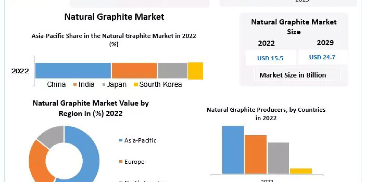 Natural Graphite Market Opportunities, Future Trends, Business Demand and Growth Forecast 2029