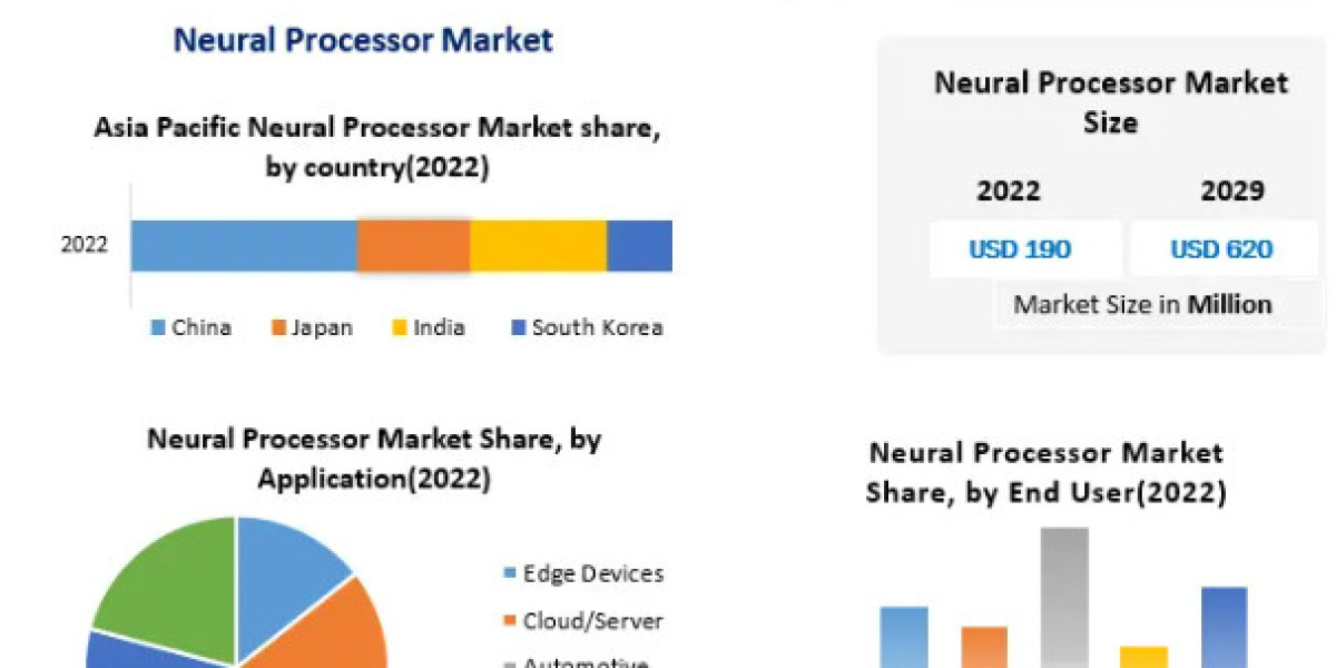 Neural Processor Market Growth Innovations On Top Key Players-2029