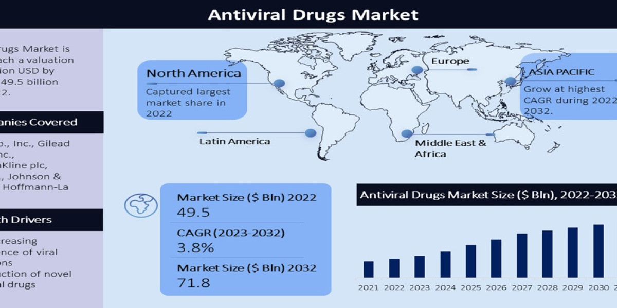 Antiviral Drugs Market Insights, Size & Growth Forecast To 2032