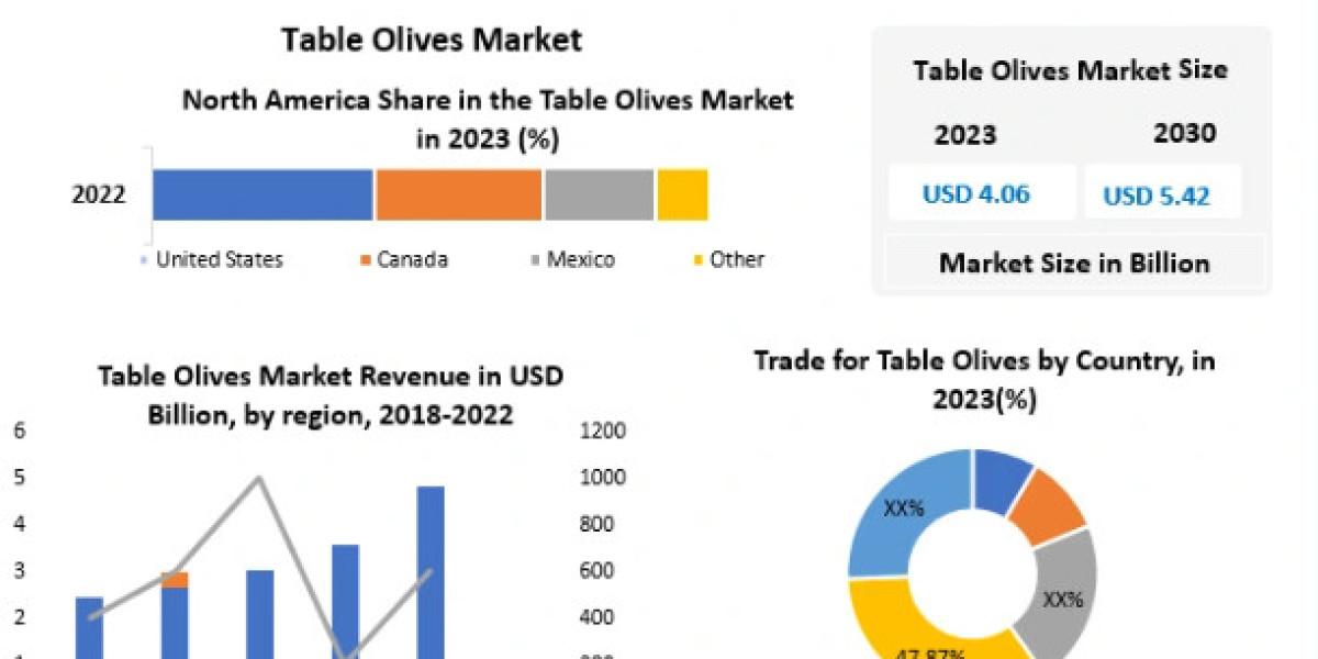 Table Olives Market Industry Size, Growth, Opportunities, Forecast To 2030