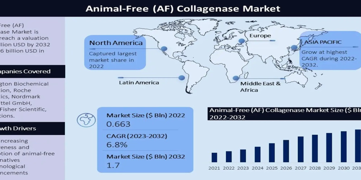 Animal-Free (AF) Collagenase Market - Global Industry Analysis 2032