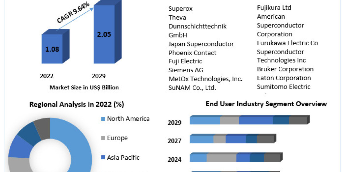 Global Superconducting Wire Market COVID-19 Impact Analysis, Demand-2029