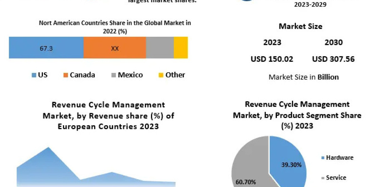 Revenue Cycle Management Market Information, Figures and Analytical Insights 2030