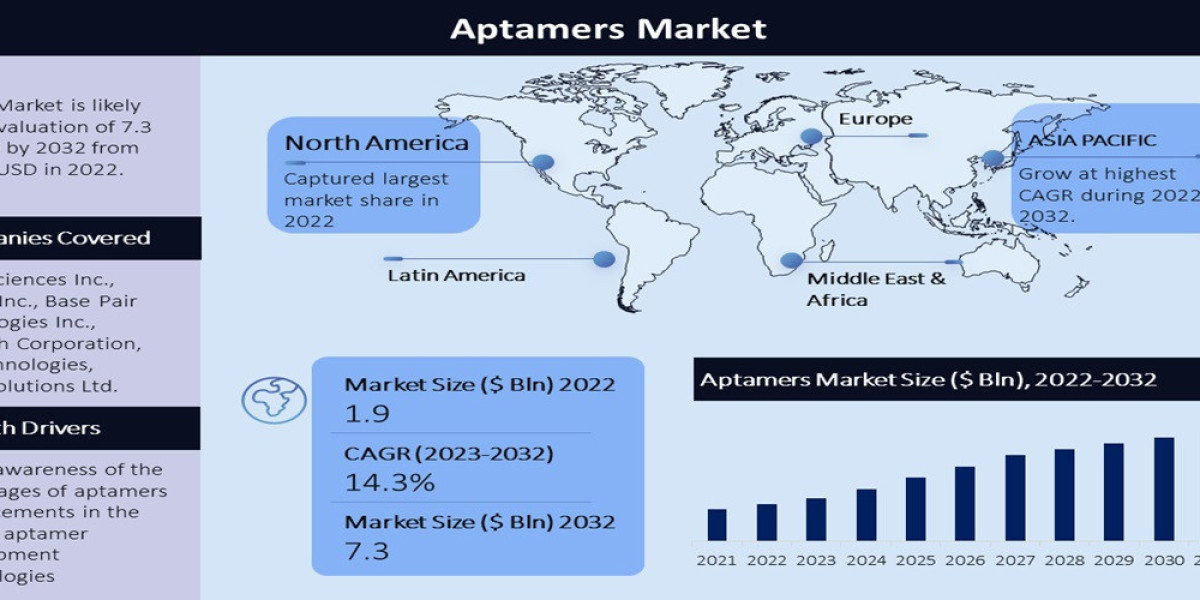 Global Aptamers Market Outlook and Growth Stance Forecasted Through 2032