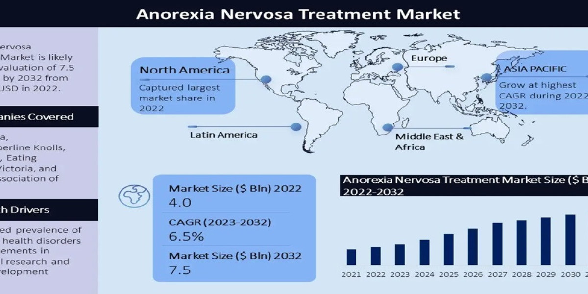 Anorexia Nervosa Treatment Market Size, Share, Trends, and Technological Growth From 2023 to 2032