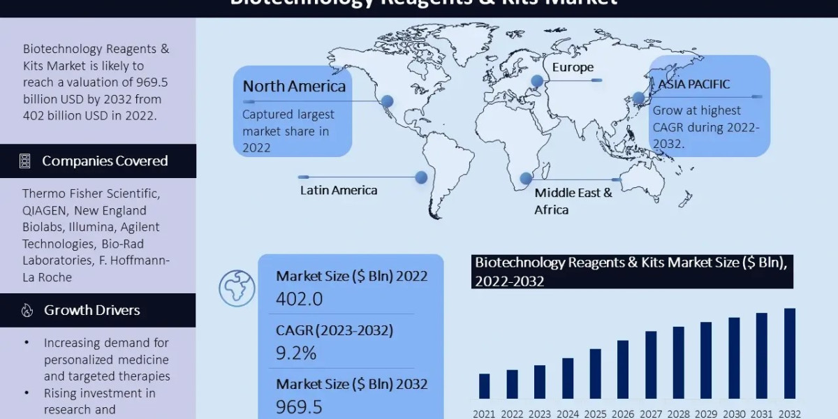 Biotechnology Reagents & Kits Market Size, Share, Trends, and Technological Growth From 2023 to 2032