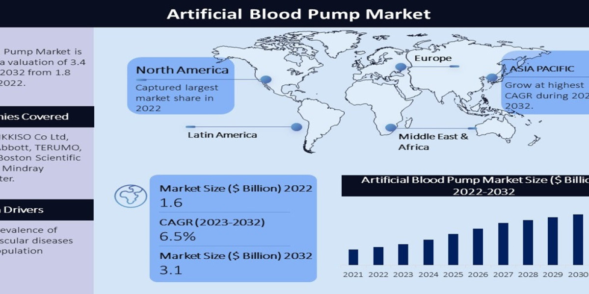 Artificial Blood Pump Market Size, Share, Trends, and Technological Growth From 2023 to 2032