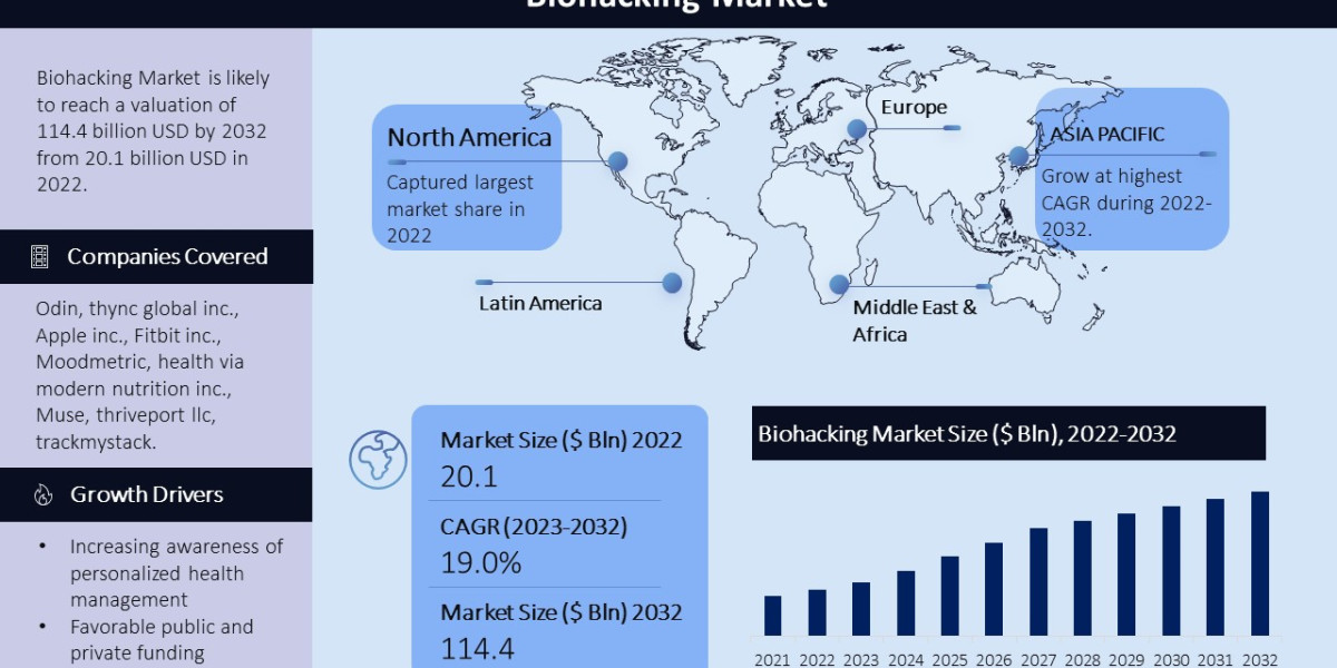 Biohacking Market Size, Share, Trends, and Technological Growth From 2023 to 2032