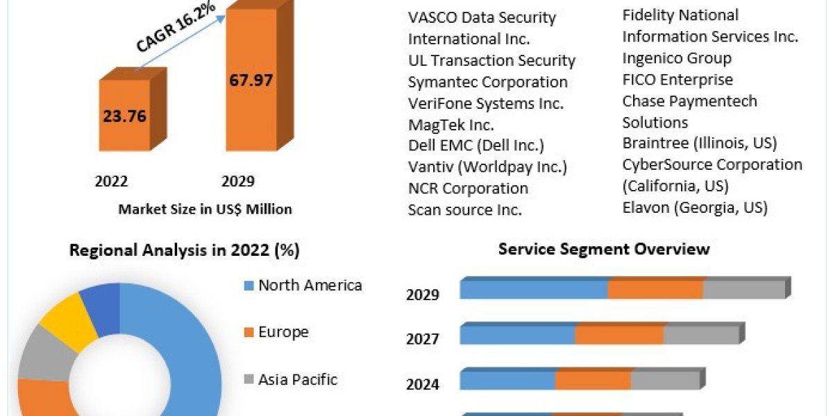 Payment Security Market Application and Geography Trends, Business Trends, Size, Growth and Forecast To 2029