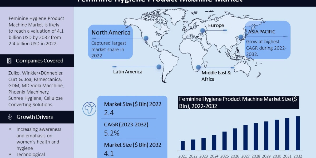 Feminine Hygiene Product Machine Market Global Size, Share, Key Players, Production, Growth and Future Insights