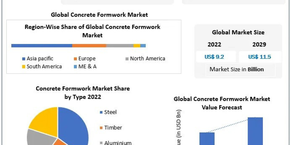 Concrete Formwork Market Research, Developments, Expansion, Statistics, Industry Outlook, Size, Growth Factors and Forec