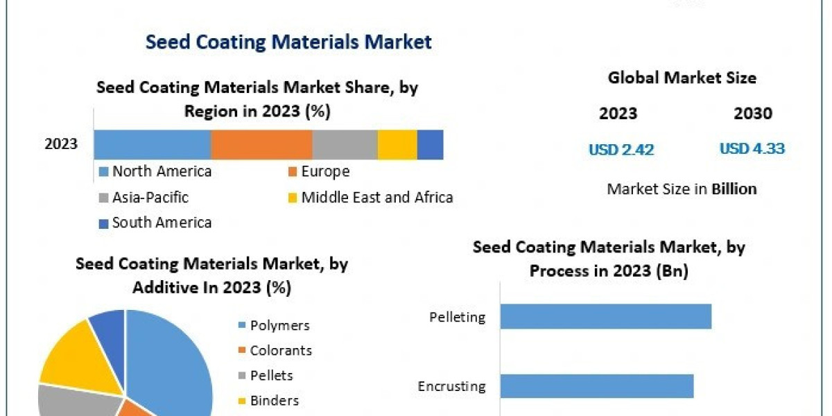 Seed Coating Materials Market Key technologies 2030