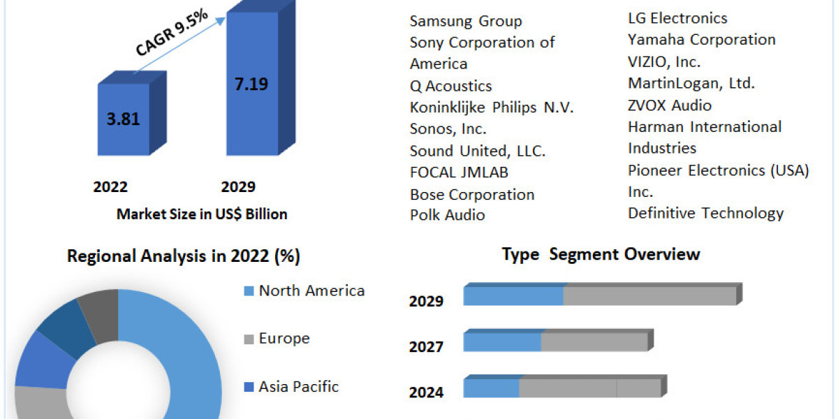 Global Soundbars Market Size Regional Analysis,Industry Segments and Competitors Strategy 2029