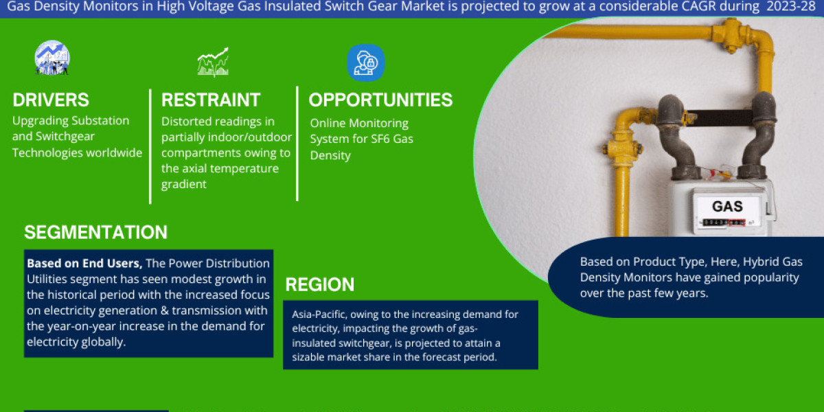 Global Gas Density Monitors in High Voltage Gas Insulated Switch Gear Market Business Strategies and Massive Demand by 2