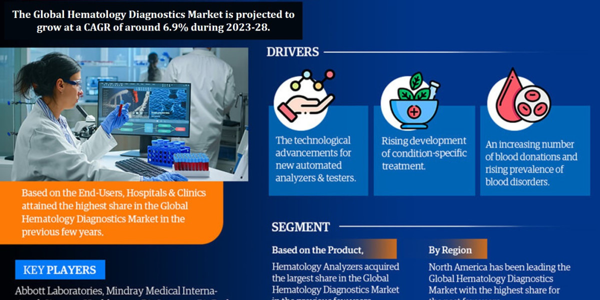 Global Hematology Diagnostics Market Trend, Size, Share, Trends, Growth, Report and Forecast 2023-2028