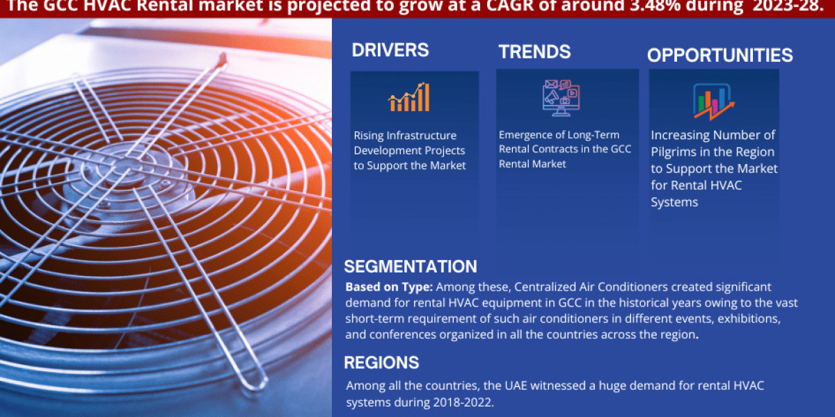 GCC HVAC Rental Market Business Strategies and Massive Demand by 2028 Market Share | Revenue and Forecast