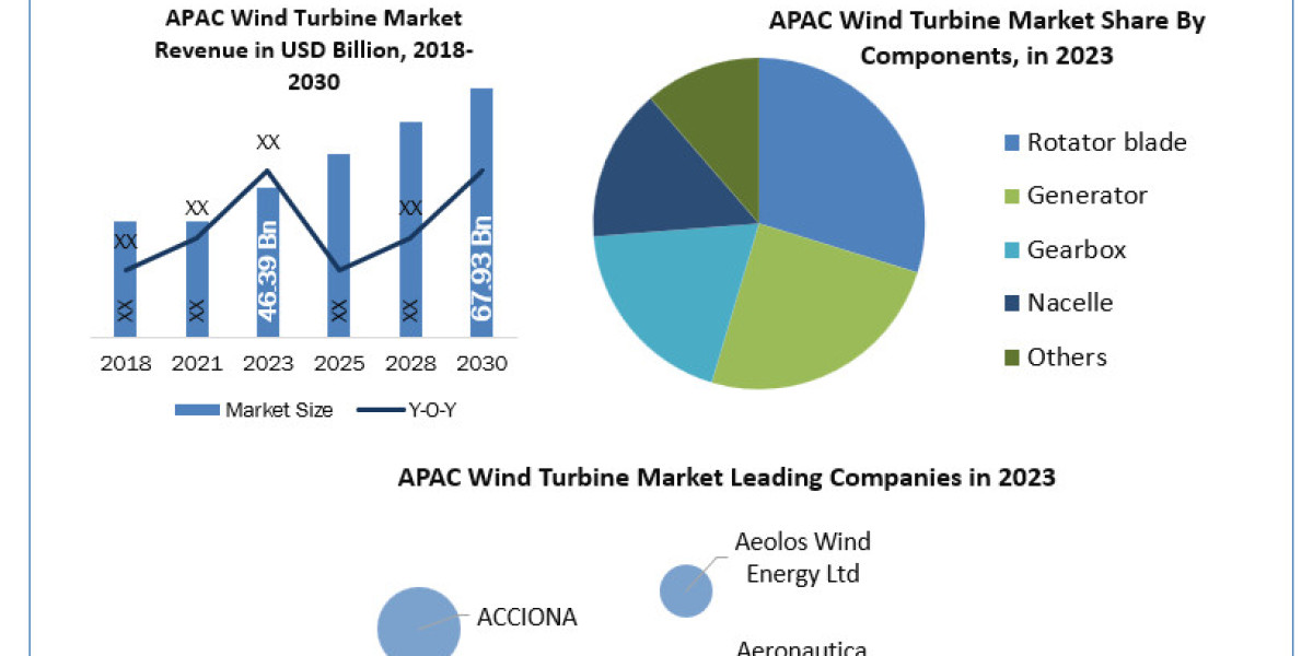 APAC Wind Turbine Market Analysis, Leading Players and Business Intelligence