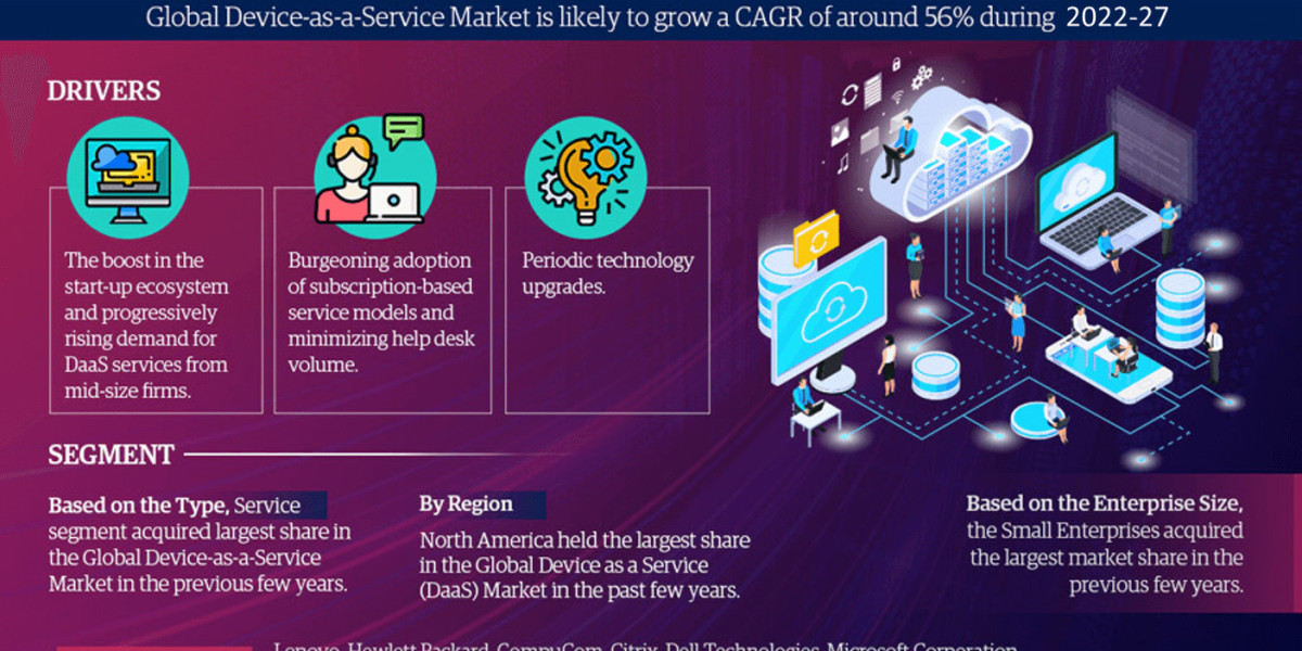 Mapping the Global Device-as-a-Service (DaaS) Market Landscape: Key Players, Challenges, and Future Prospects