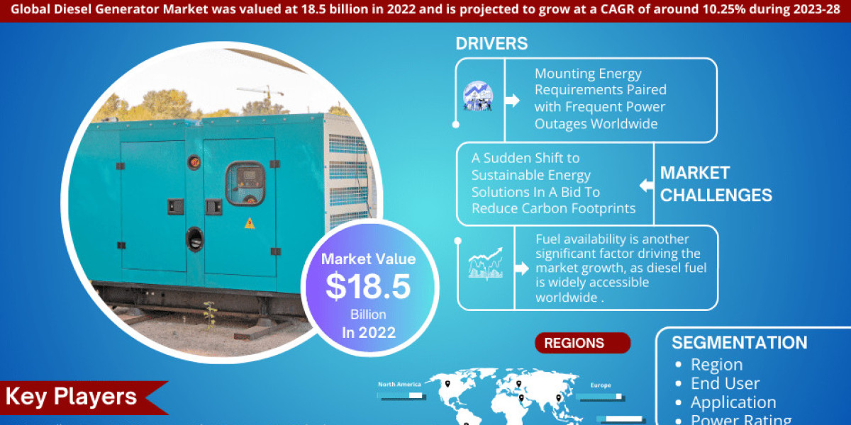 Global Diesel Generator Market Business Strategies and Massive Demand by 2028 Market Share | Revenue and Forecast