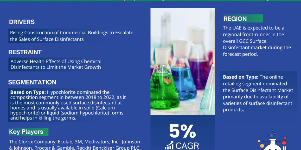 GCC Surface Disinfectant Market Trend, Size, Share, Trends, Growth, Report and Forecast 2023-2028