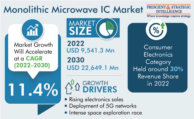 Report Sample - Monolithic Microwave IC Market Growth Forecast, 2023-2030