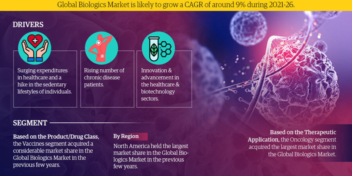 Global Biologics Market Trend, Size, Share, Trends, Growth, Report and Forecast 2021-2026