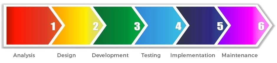 Software Development Process - 6 Stages of Software Development