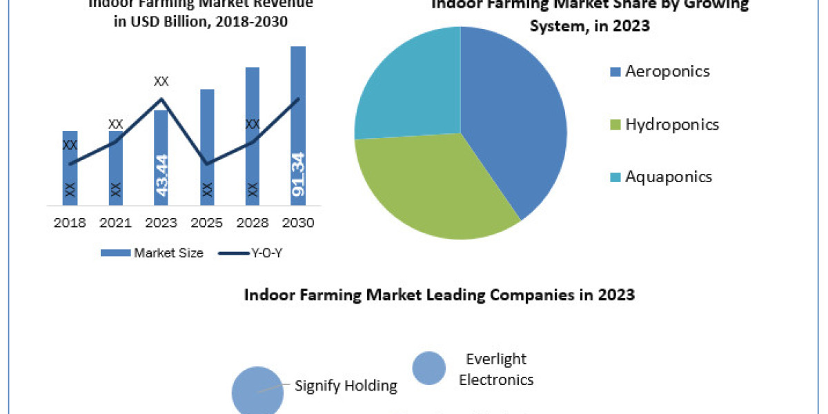 Indoor Farming Market Research Report, Opportunities And Forecast 2030